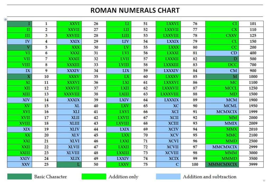 Roman Numerals Chart Template Word