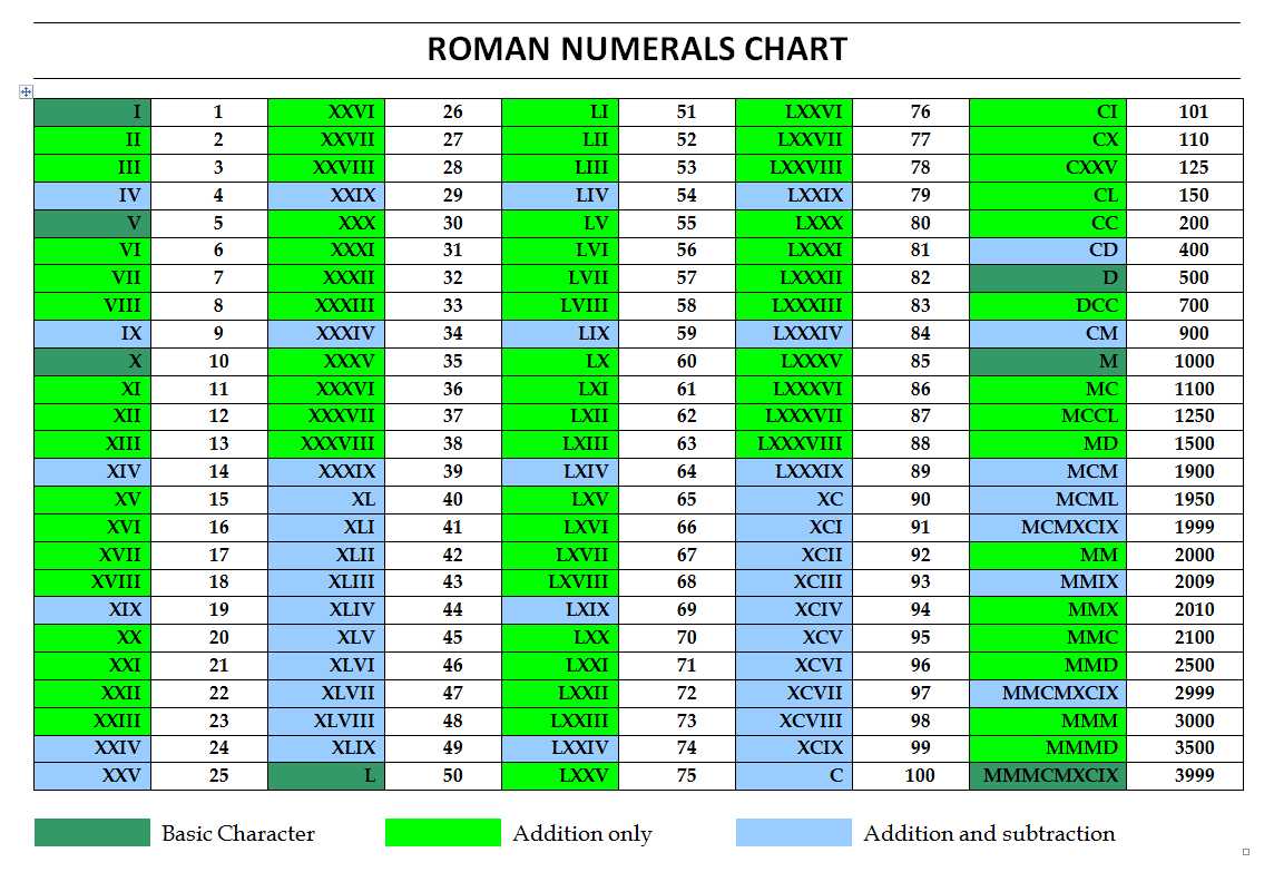 Roman Numerals Chart.